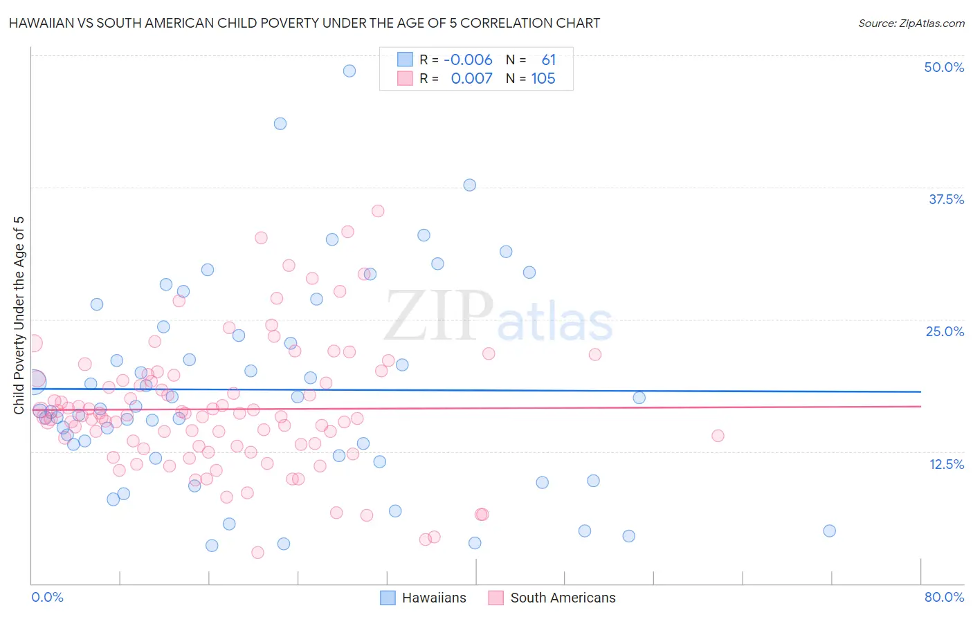 Hawaiian vs South American Child Poverty Under the Age of 5