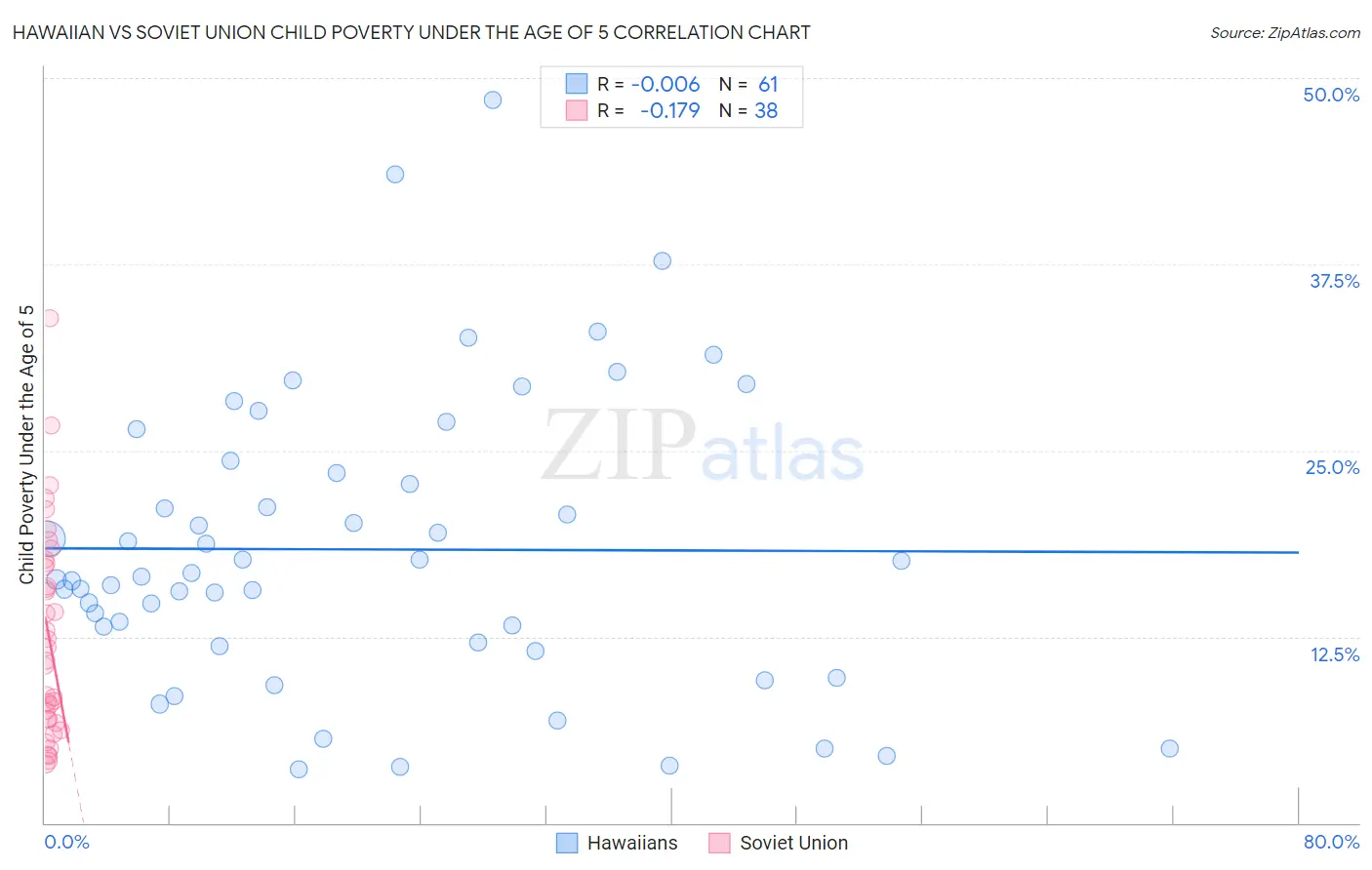 Hawaiian vs Soviet Union Child Poverty Under the Age of 5
