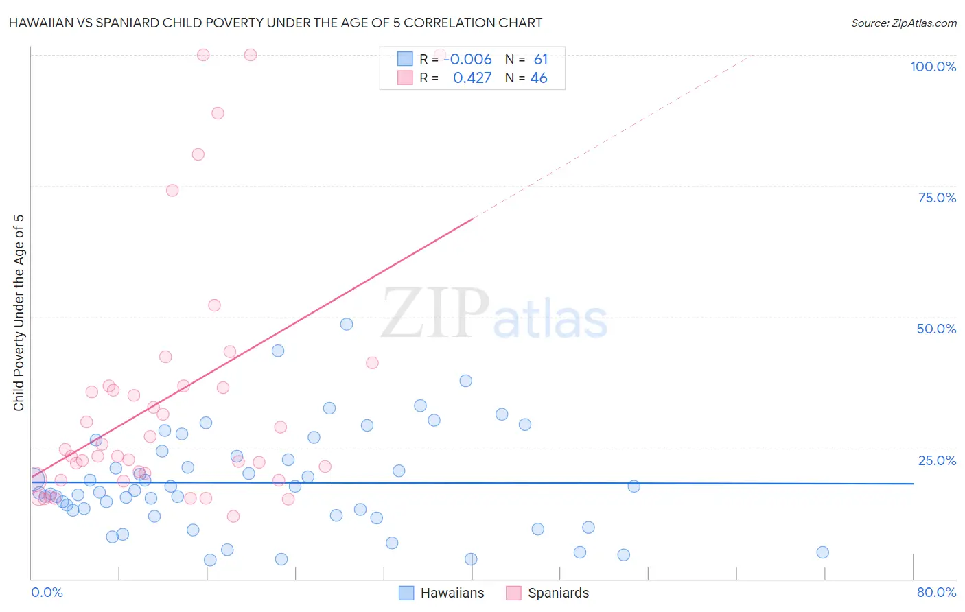 Hawaiian vs Spaniard Child Poverty Under the Age of 5