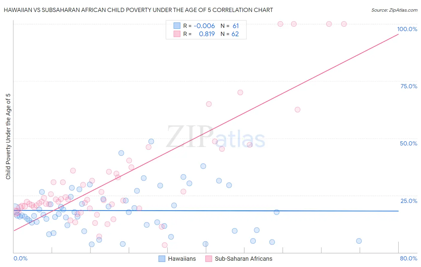 Hawaiian vs Subsaharan African Child Poverty Under the Age of 5