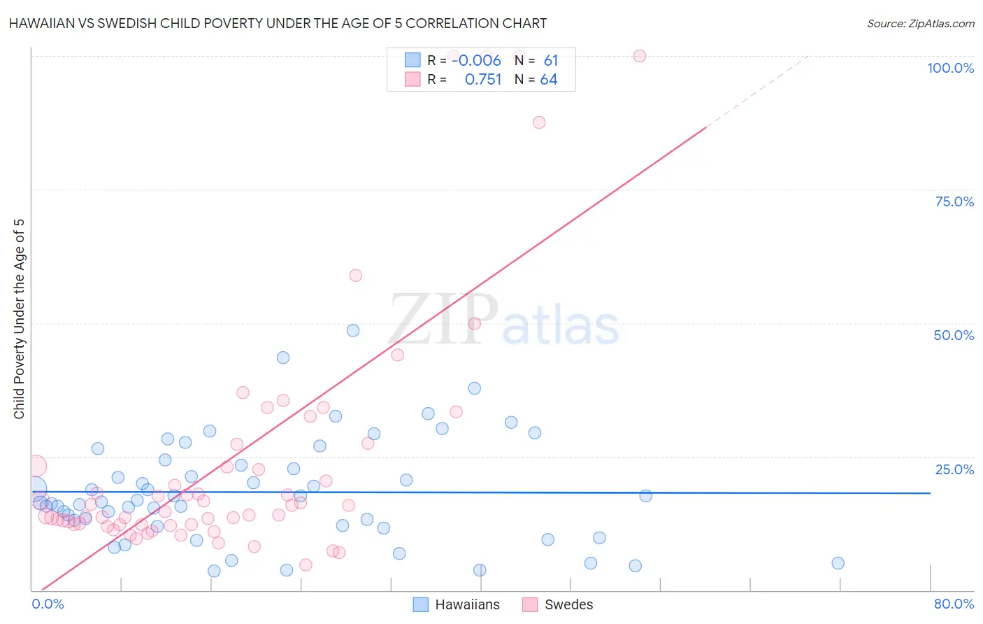 Hawaiian vs Swedish Child Poverty Under the Age of 5