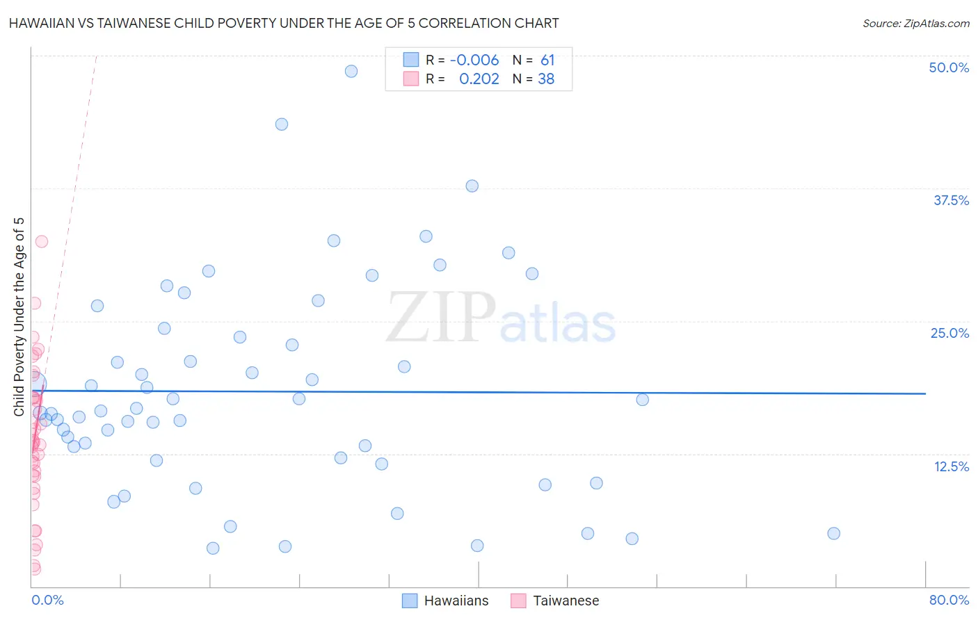 Hawaiian vs Taiwanese Child Poverty Under the Age of 5