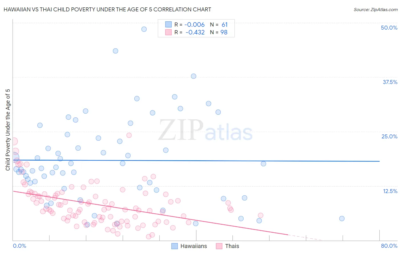 Hawaiian vs Thai Child Poverty Under the Age of 5