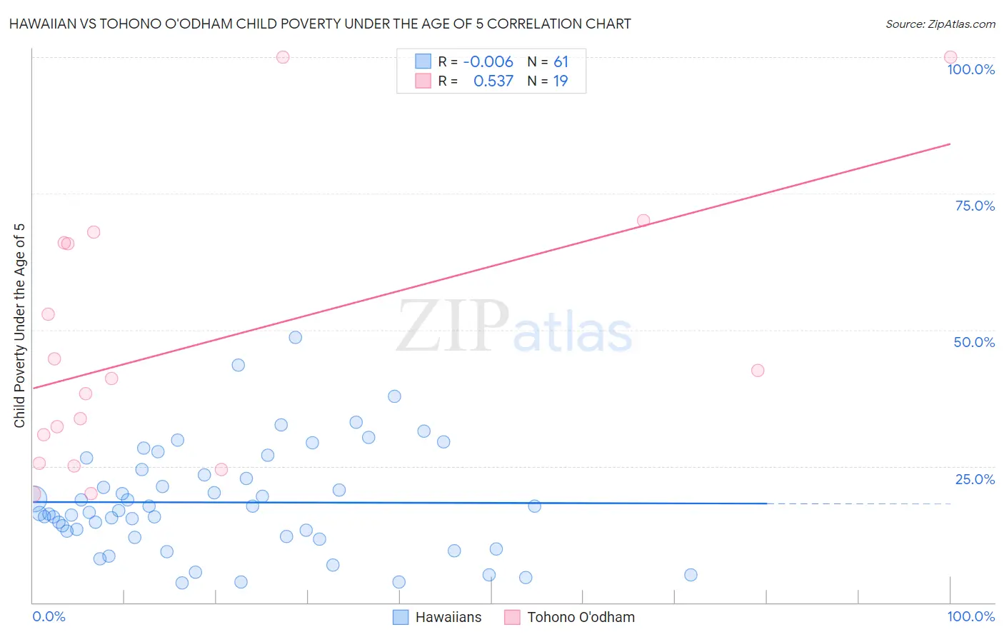 Hawaiian vs Tohono O'odham Child Poverty Under the Age of 5