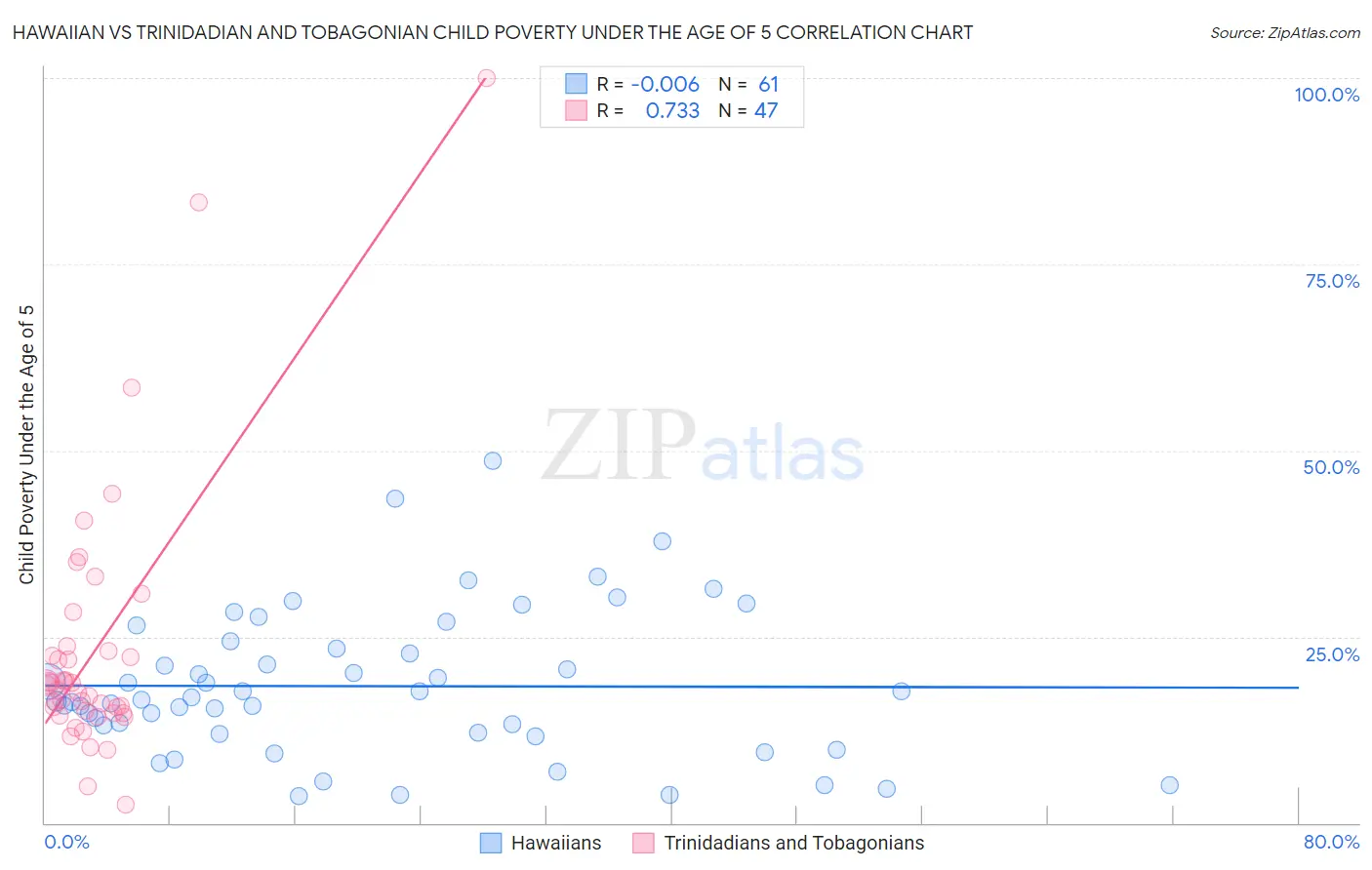 Hawaiian vs Trinidadian and Tobagonian Child Poverty Under the Age of 5