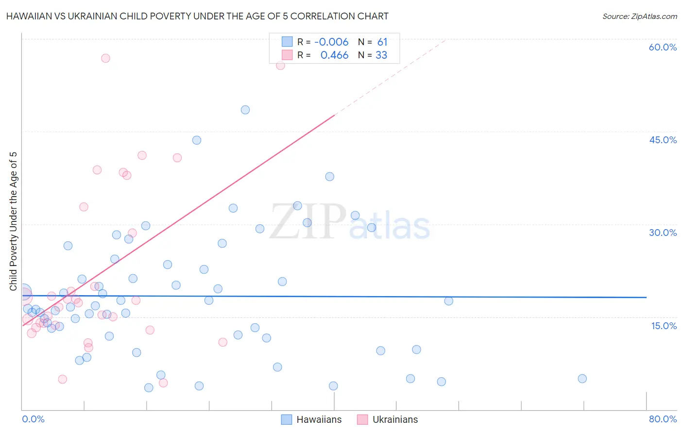 Hawaiian vs Ukrainian Child Poverty Under the Age of 5