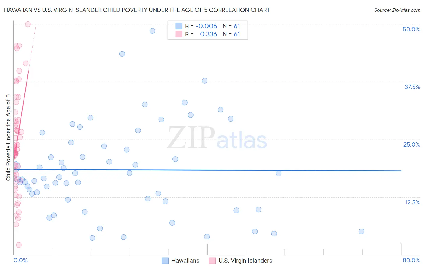 Hawaiian vs U.S. Virgin Islander Child Poverty Under the Age of 5