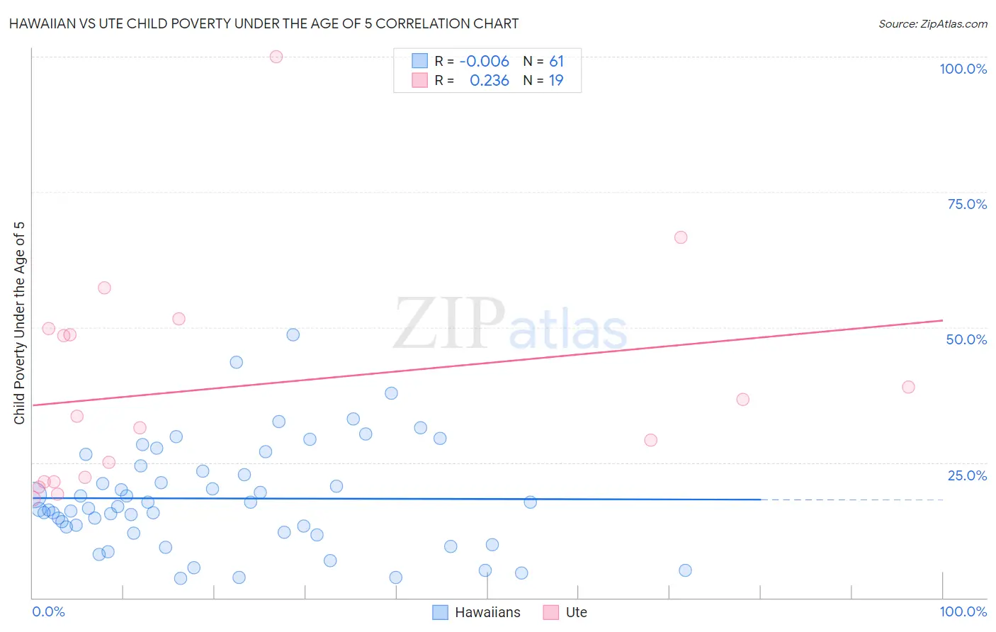 Hawaiian vs Ute Child Poverty Under the Age of 5