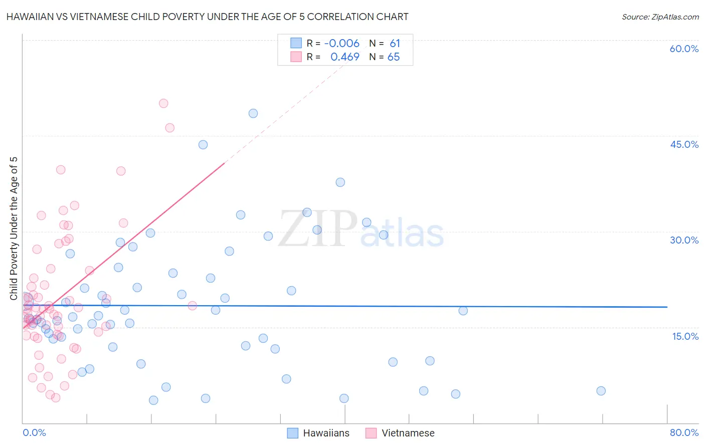Hawaiian vs Vietnamese Child Poverty Under the Age of 5