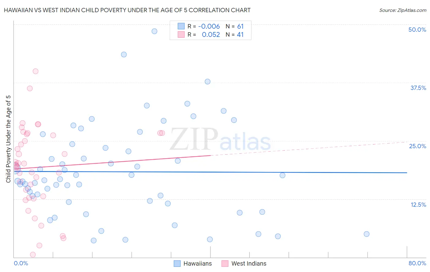 Hawaiian vs West Indian Child Poverty Under the Age of 5