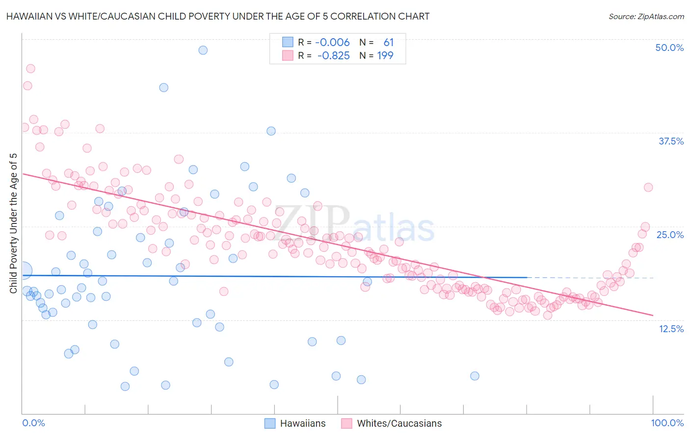 Hawaiian vs White/Caucasian Child Poverty Under the Age of 5