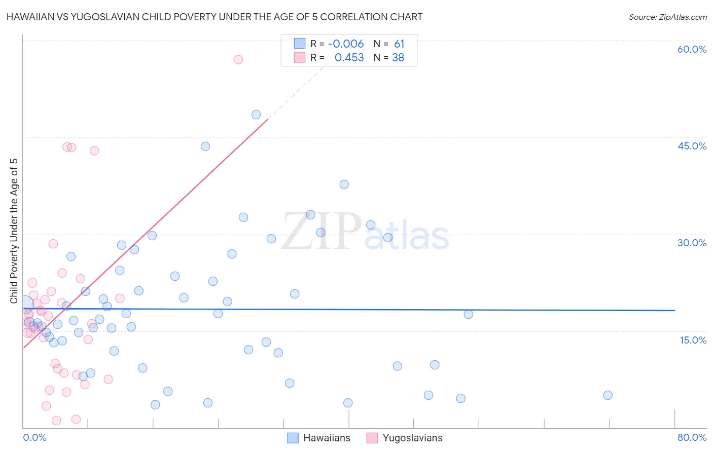 Hawaiian vs Yugoslavian Child Poverty Under the Age of 5