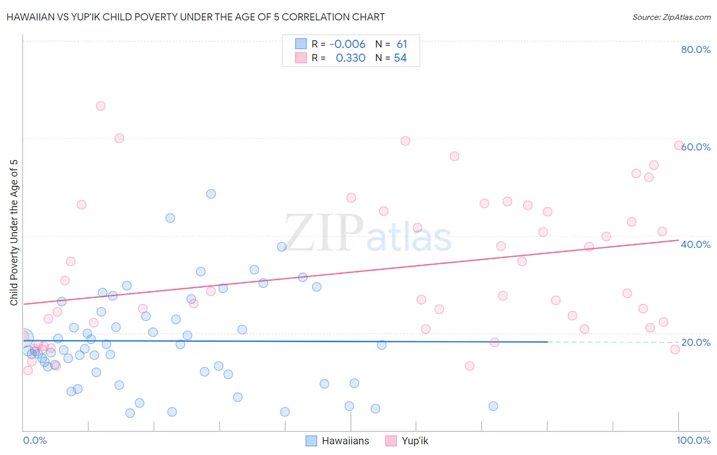 Hawaiian vs Yup'ik Child Poverty Under the Age of 5