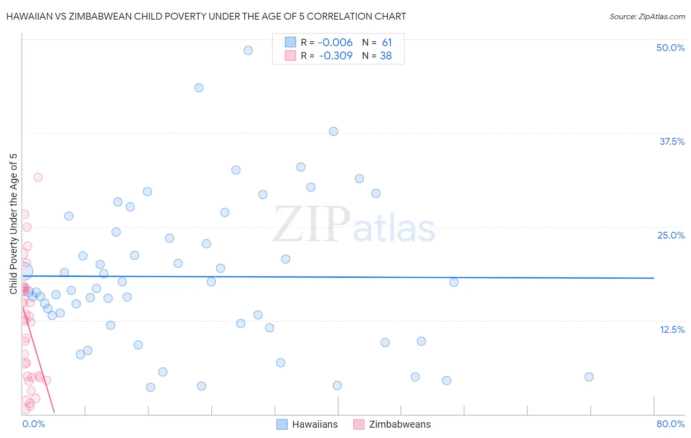 Hawaiian vs Zimbabwean Child Poverty Under the Age of 5