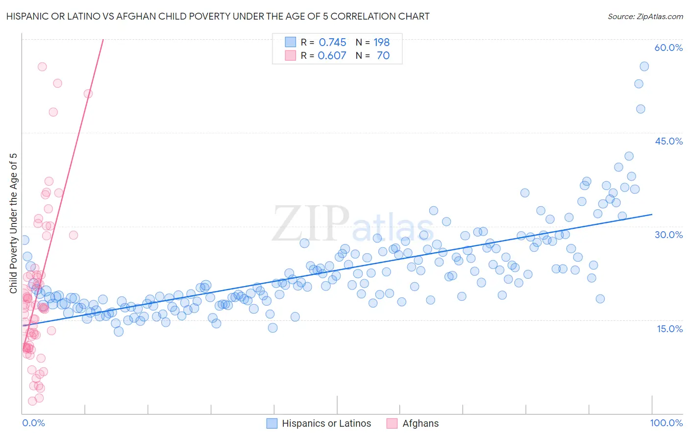 Hispanic or Latino vs Afghan Child Poverty Under the Age of 5