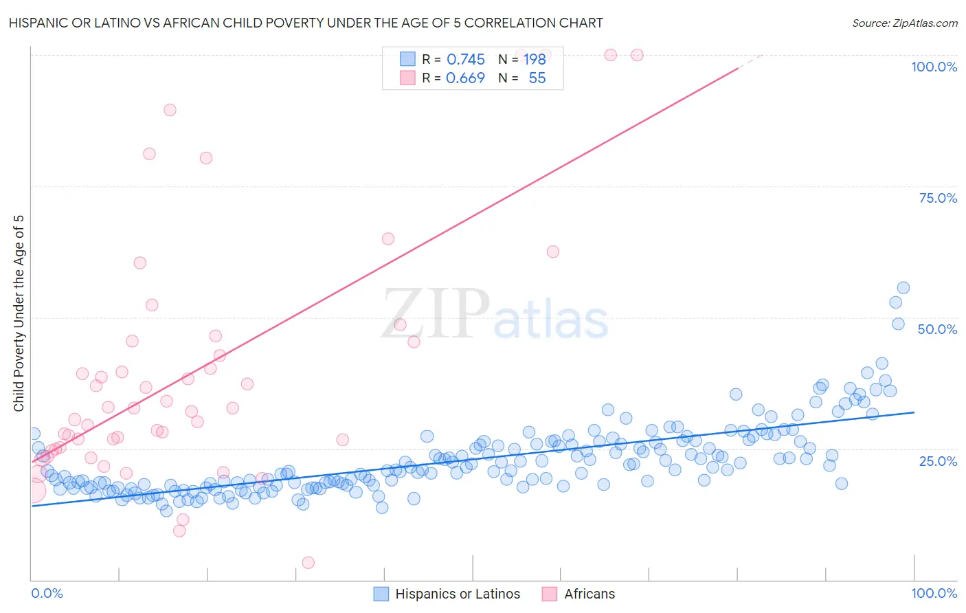 Hispanic or Latino vs African Child Poverty Under the Age of 5