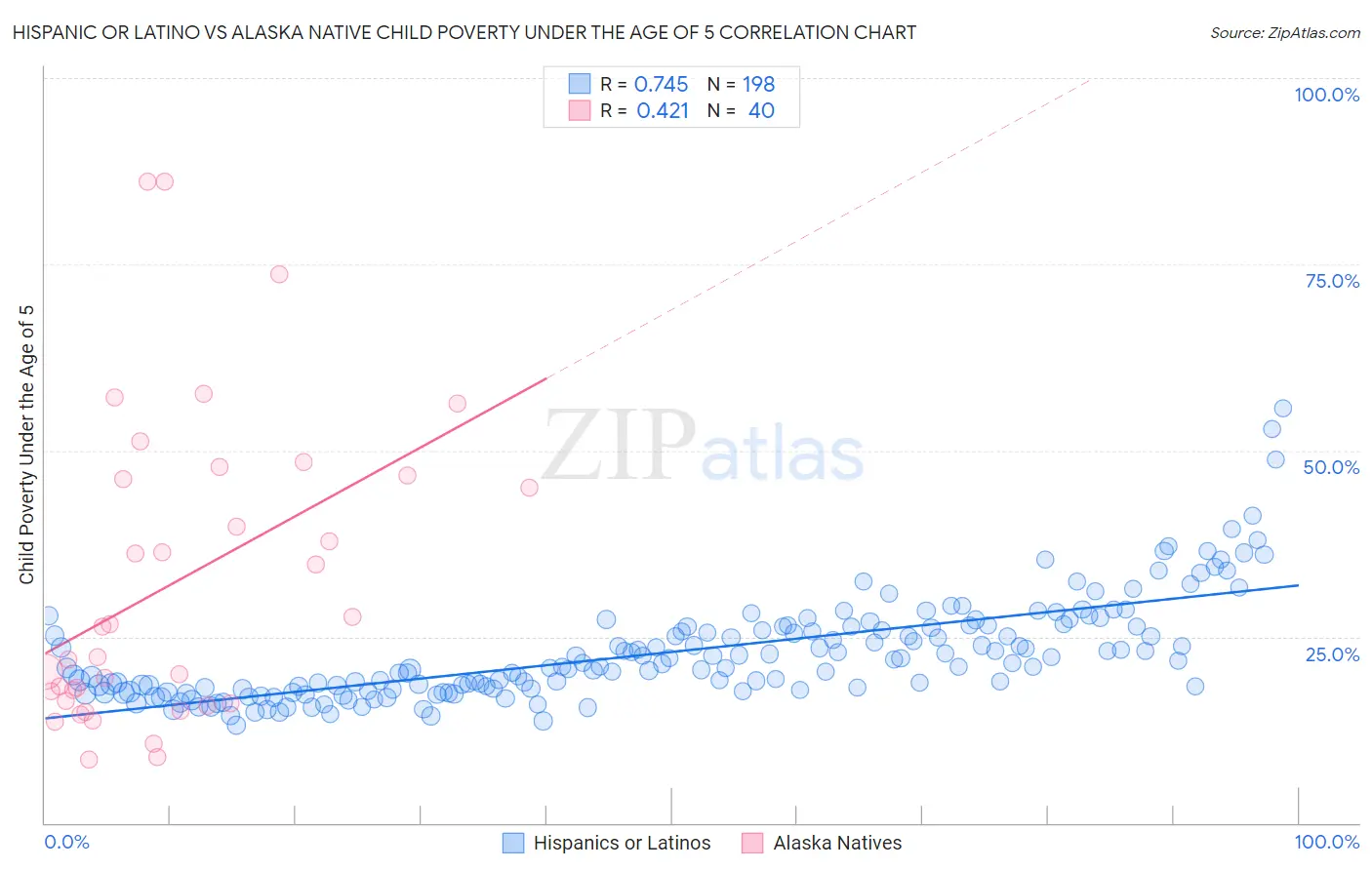 Hispanic or Latino vs Alaska Native Child Poverty Under the Age of 5