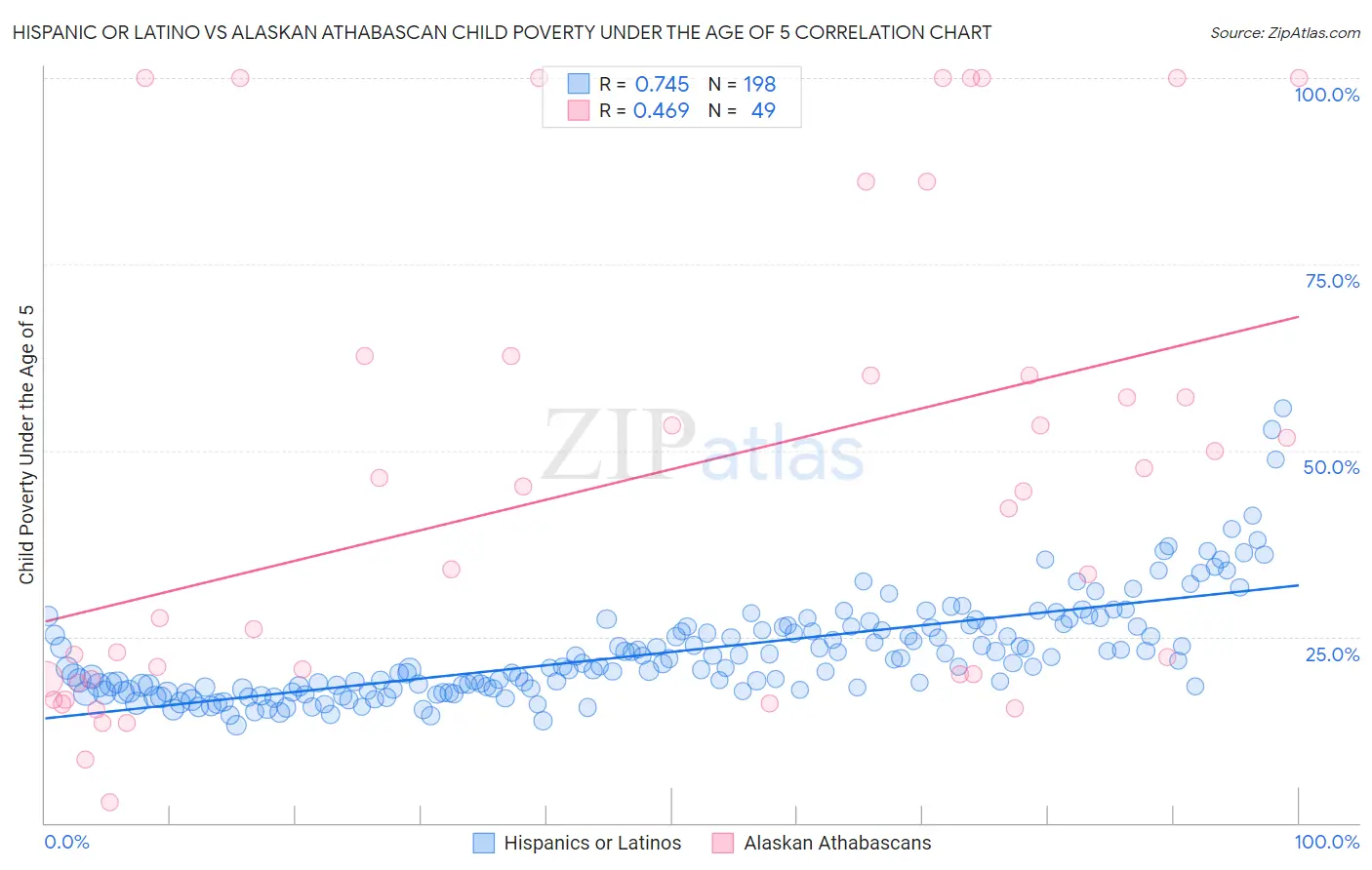 Hispanic or Latino vs Alaskan Athabascan Child Poverty Under the Age of 5