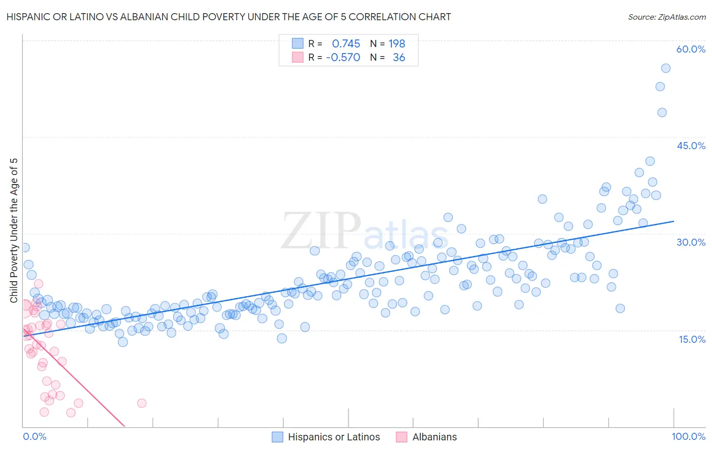 Hispanic or Latino vs Albanian Child Poverty Under the Age of 5