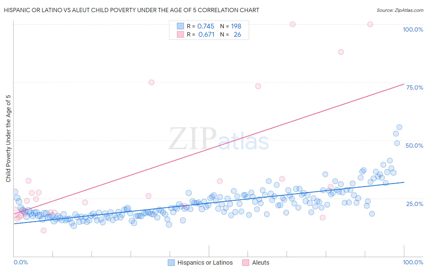 Hispanic or Latino vs Aleut Child Poverty Under the Age of 5