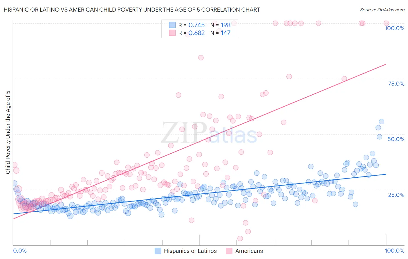 Hispanic or Latino vs American Child Poverty Under the Age of 5