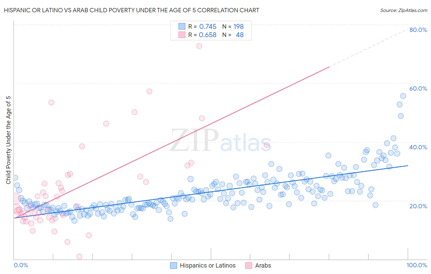 Hispanic or Latino vs Arab Child Poverty Under the Age of 5