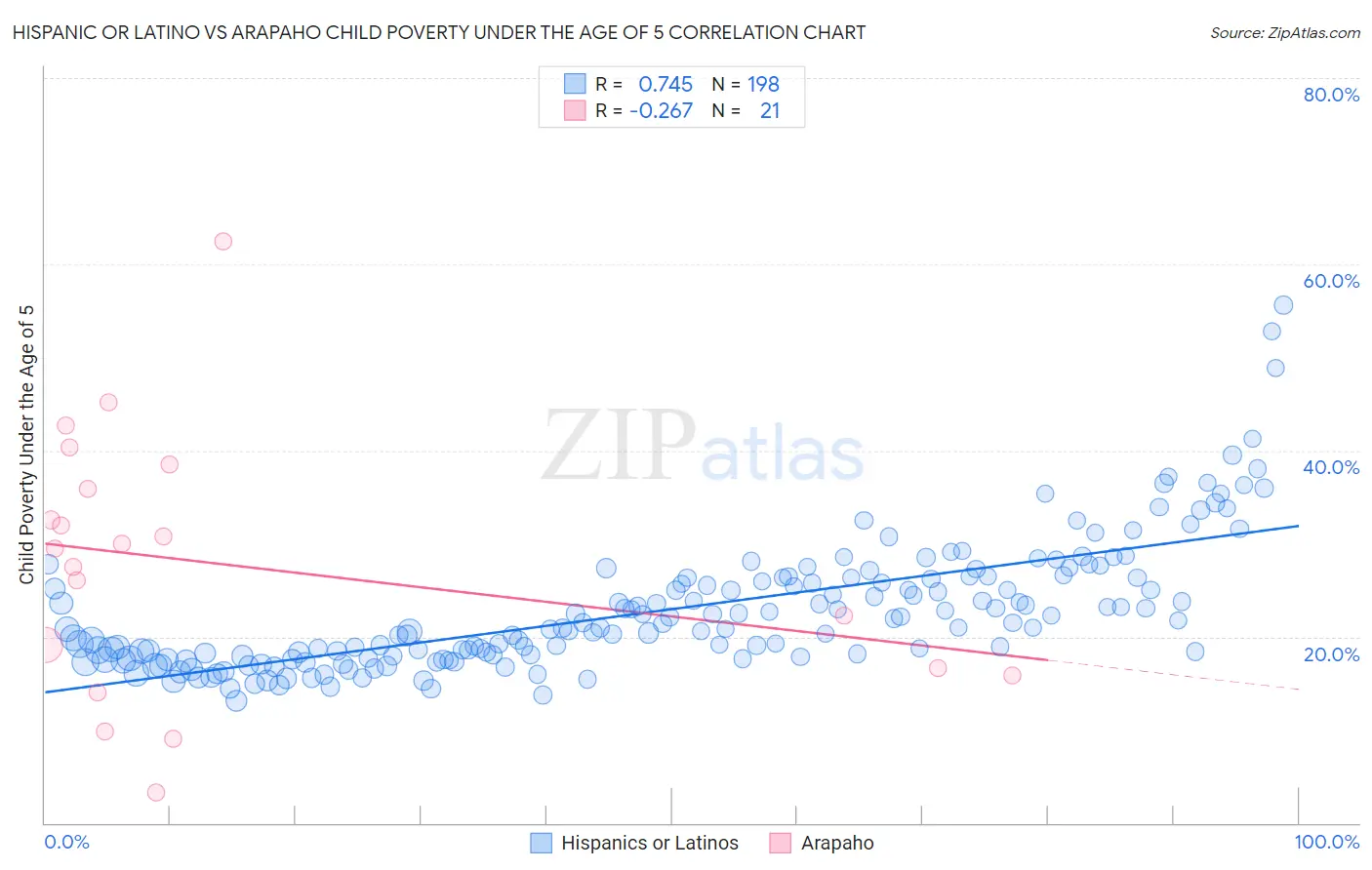 Hispanic or Latino vs Arapaho Child Poverty Under the Age of 5