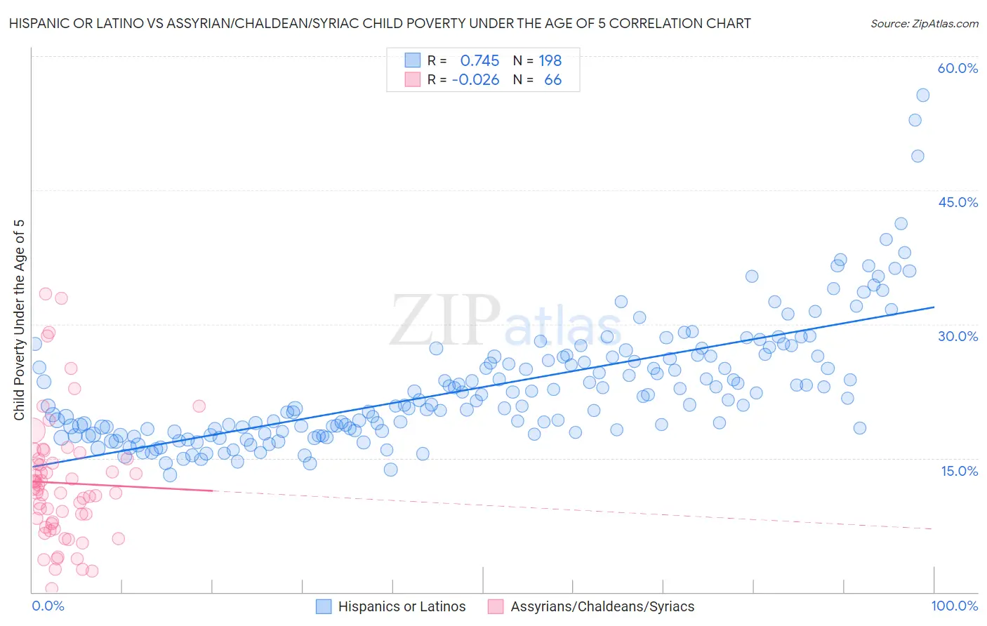 Hispanic or Latino vs Assyrian/Chaldean/Syriac Child Poverty Under the Age of 5