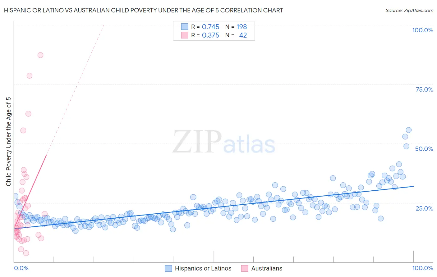 Hispanic or Latino vs Australian Child Poverty Under the Age of 5