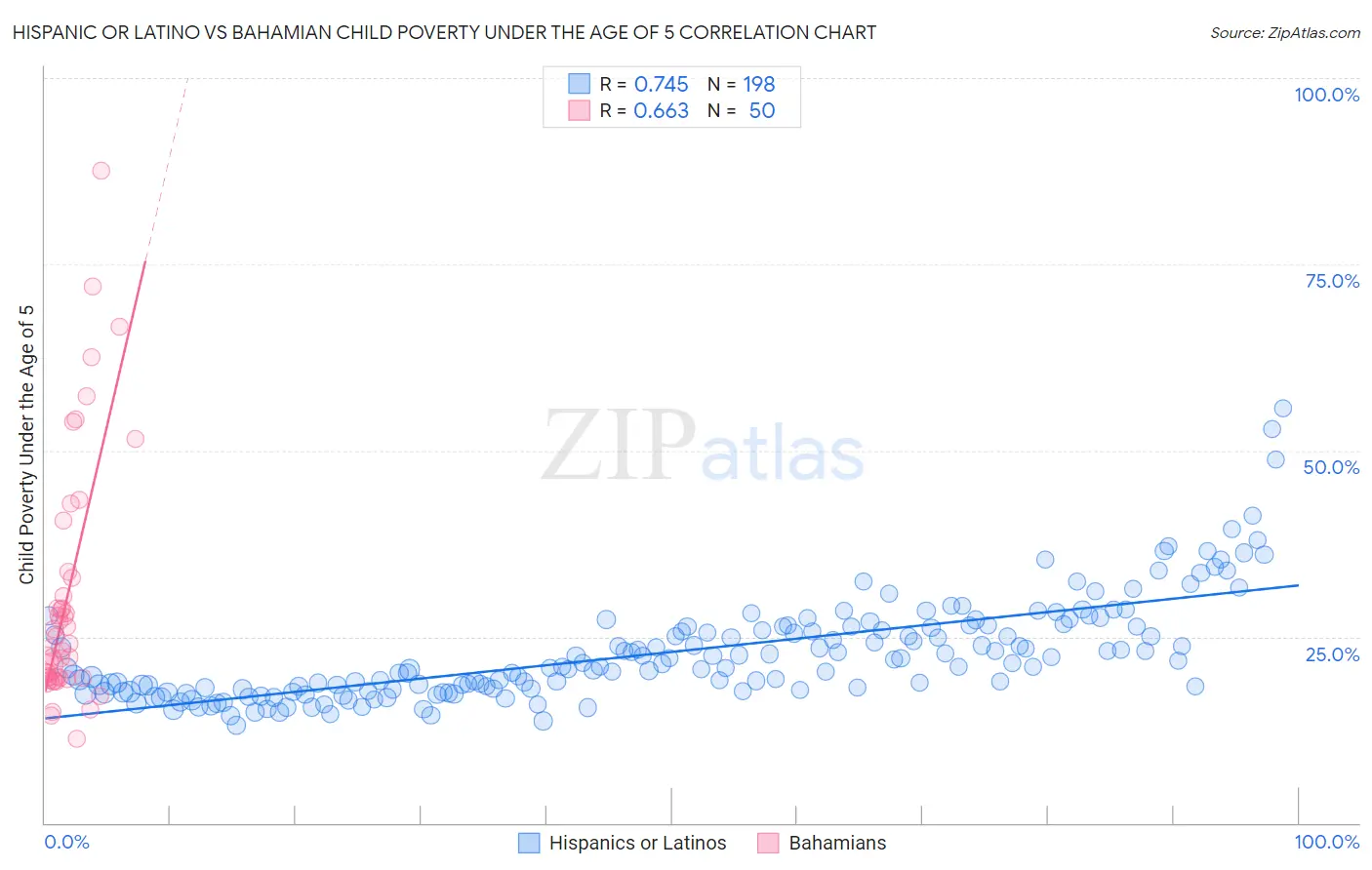 Hispanic or Latino vs Bahamian Child Poverty Under the Age of 5