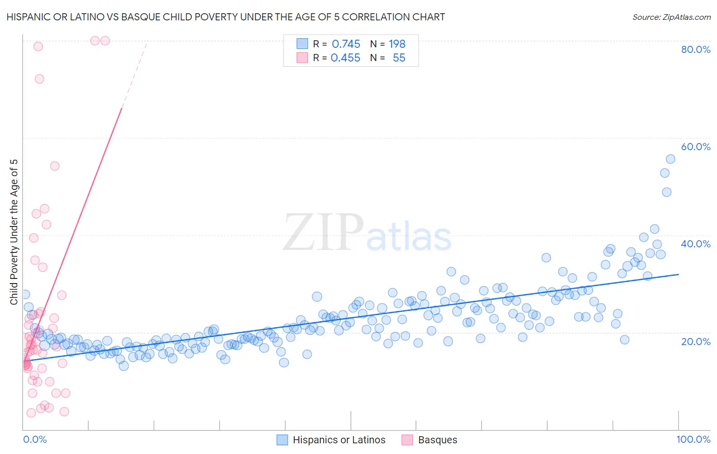 Hispanic or Latino vs Basque Child Poverty Under the Age of 5
