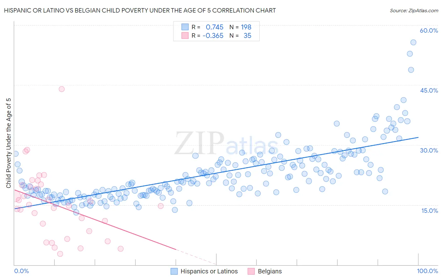 Hispanic or Latino vs Belgian Child Poverty Under the Age of 5