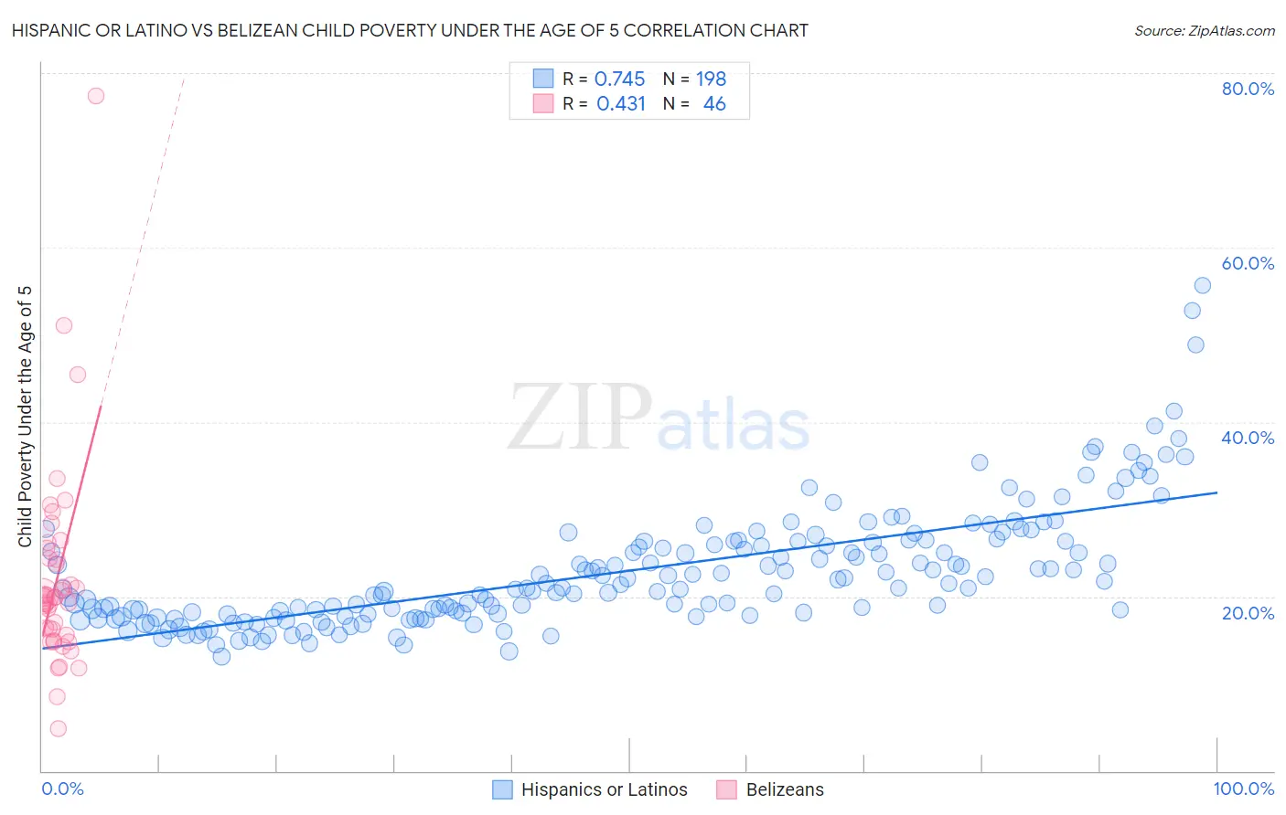 Hispanic or Latino vs Belizean Child Poverty Under the Age of 5