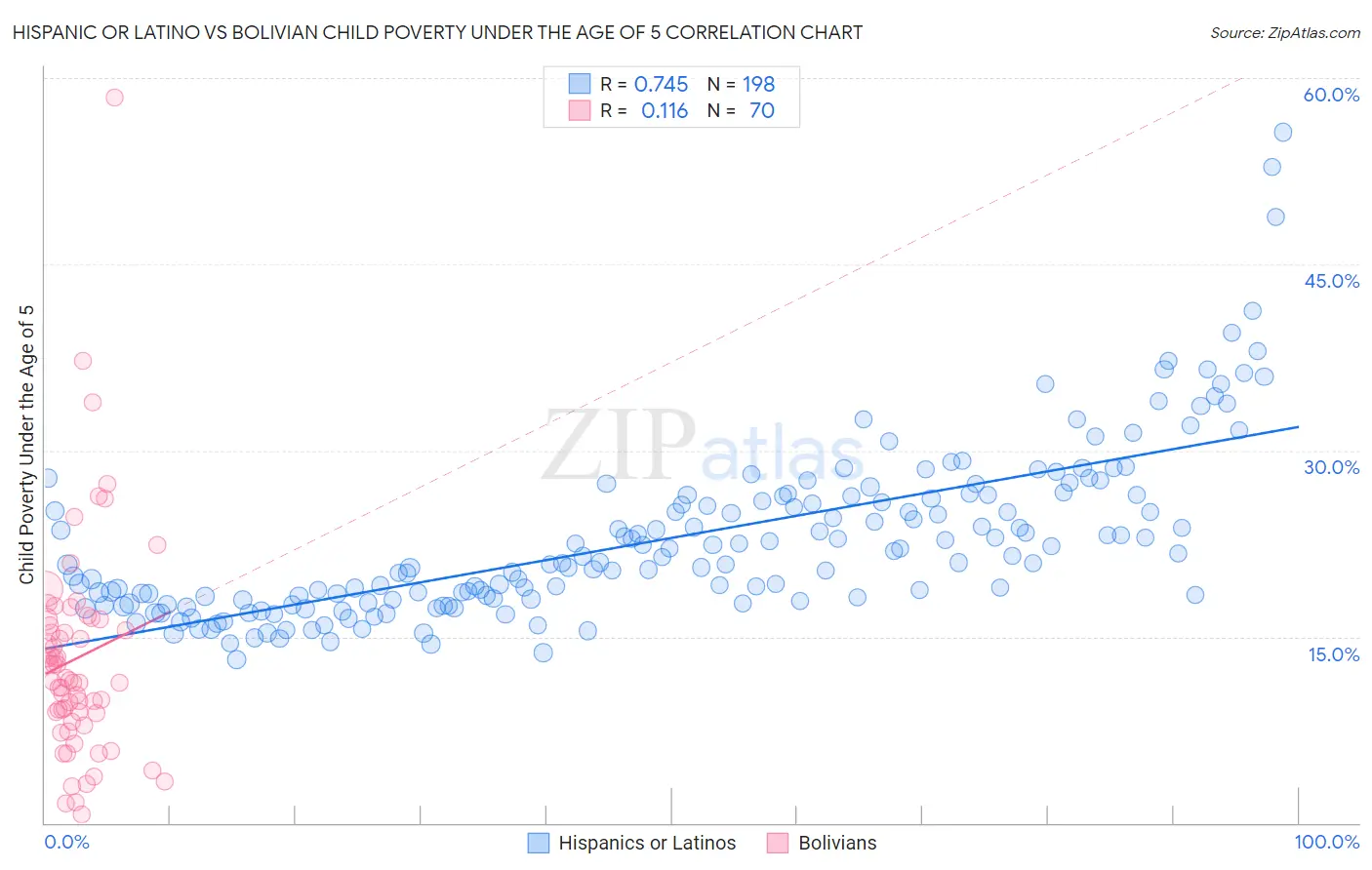 Hispanic or Latino vs Bolivian Child Poverty Under the Age of 5