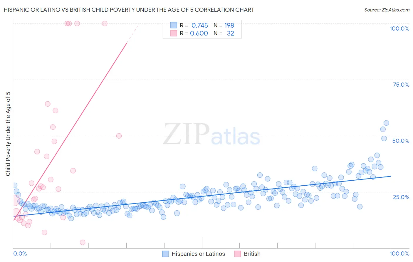 Hispanic or Latino vs British Child Poverty Under the Age of 5