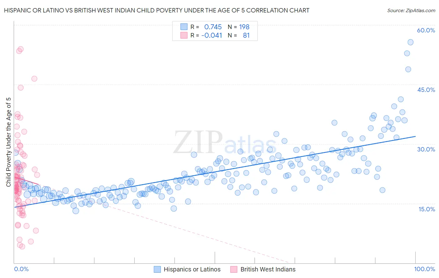 Hispanic or Latino vs British West Indian Child Poverty Under the Age of 5