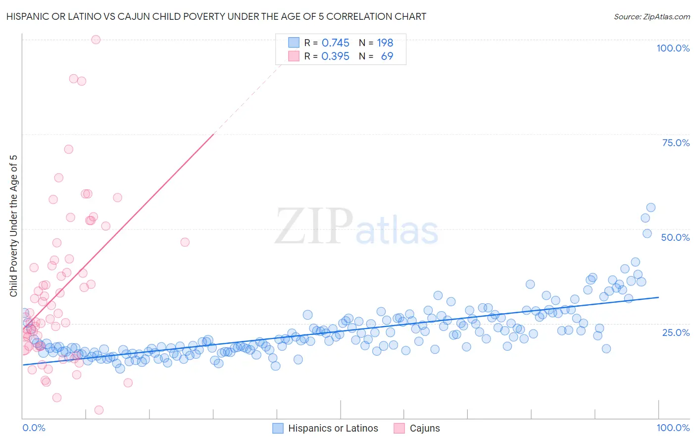 Hispanic or Latino vs Cajun Child Poverty Under the Age of 5