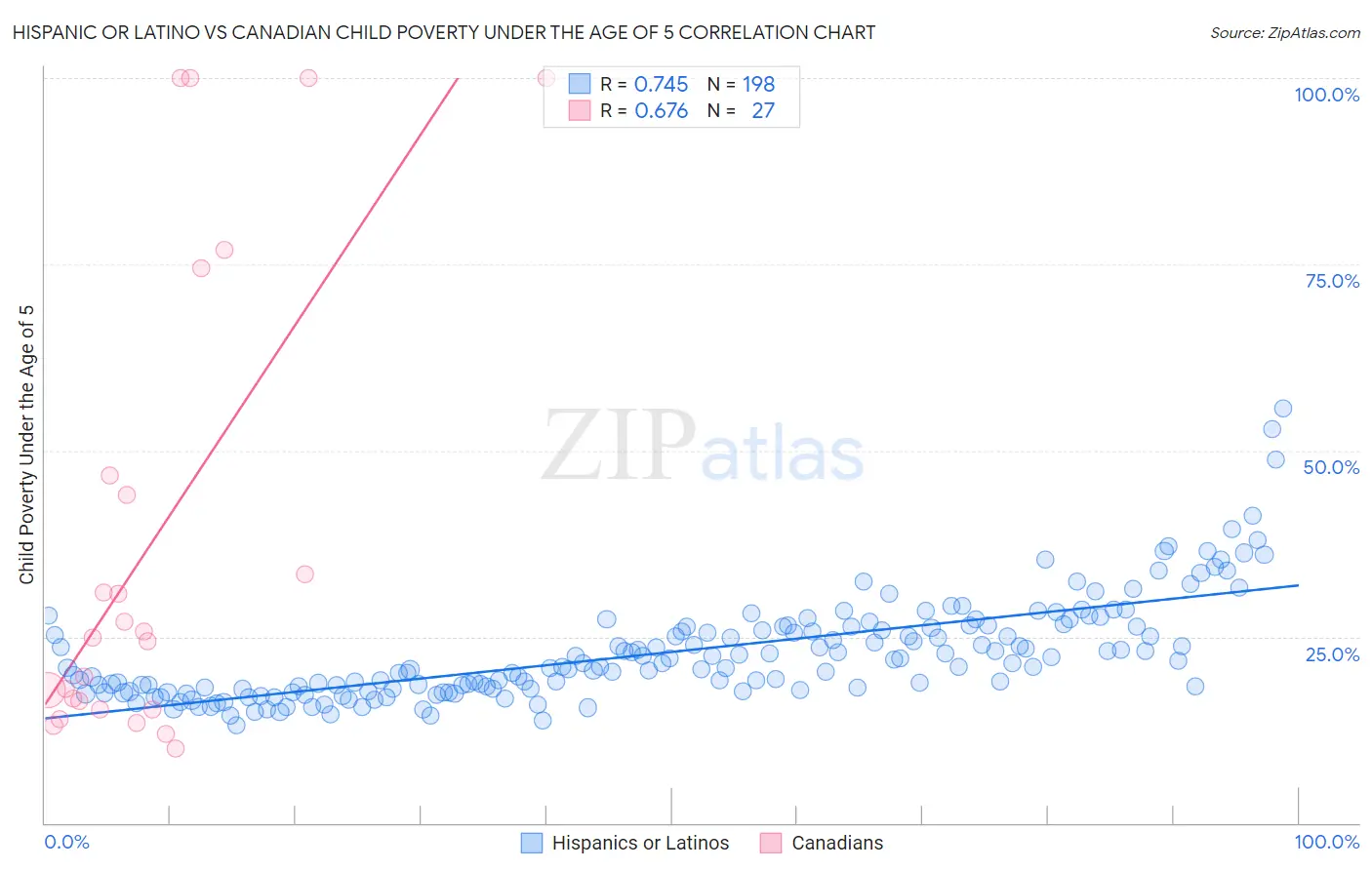 Hispanic or Latino vs Canadian Child Poverty Under the Age of 5