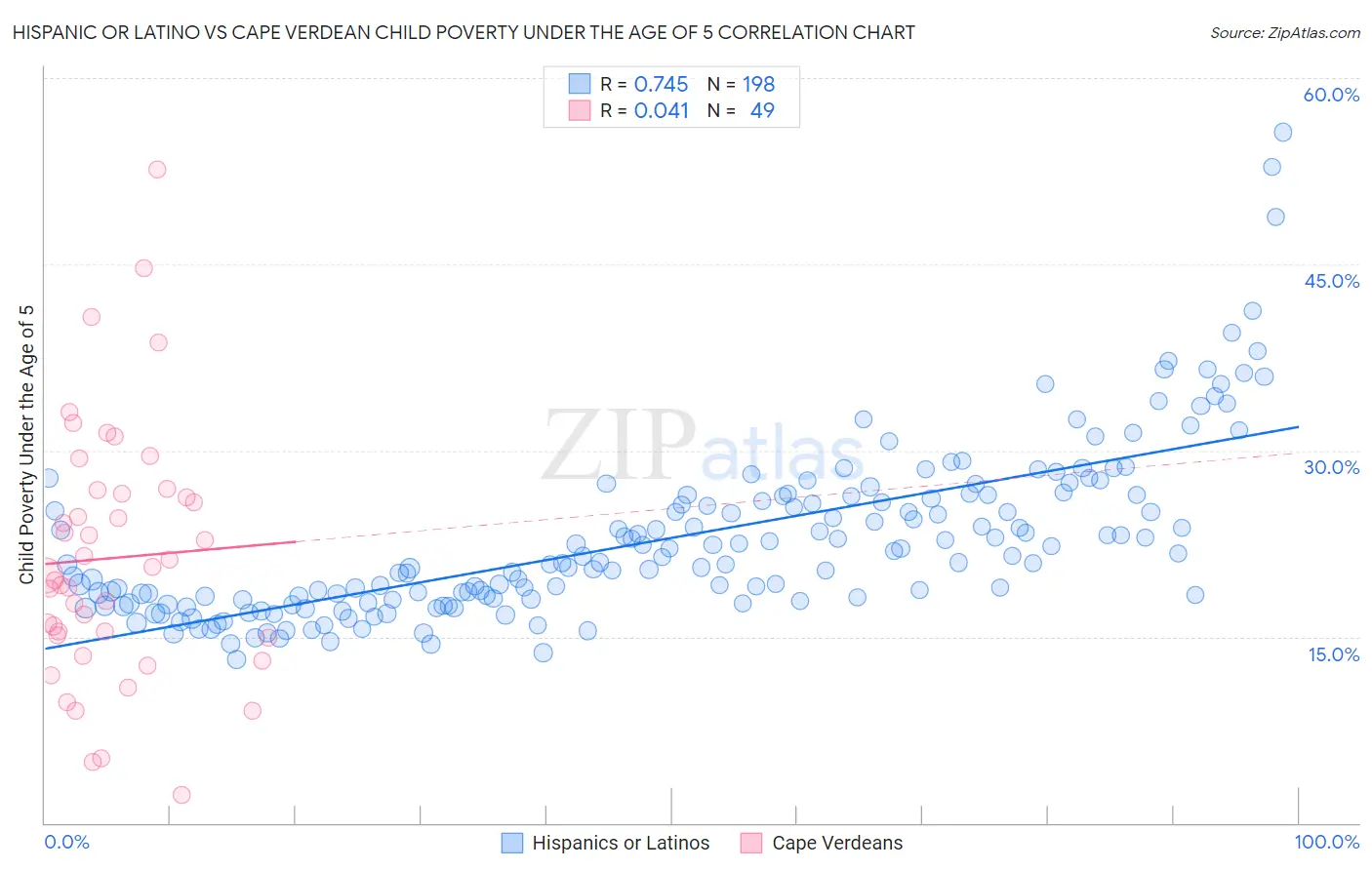 Hispanic or Latino vs Cape Verdean Child Poverty Under the Age of 5