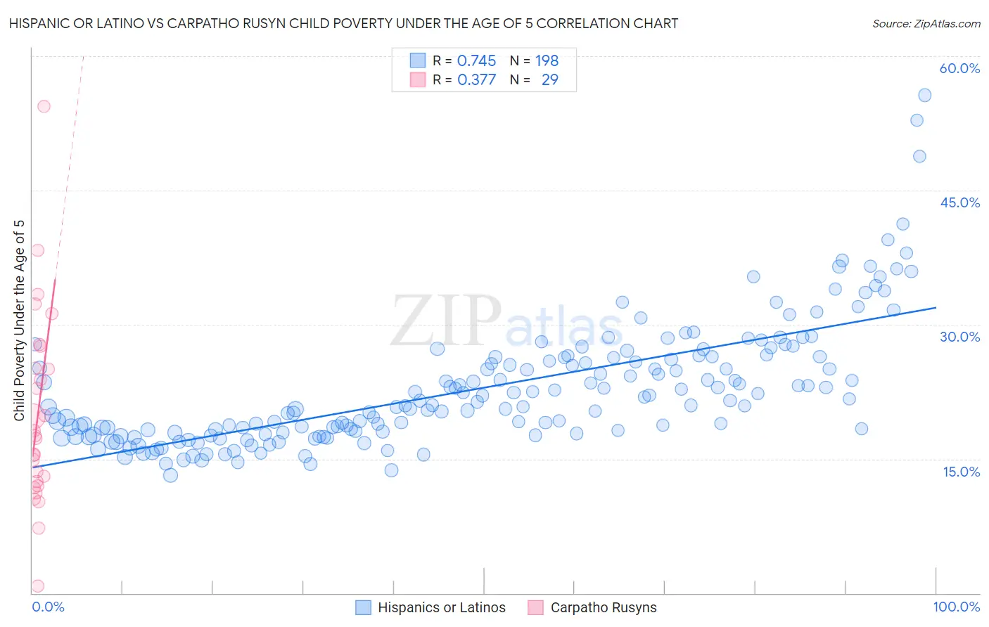 Hispanic or Latino vs Carpatho Rusyn Child Poverty Under the Age of 5
