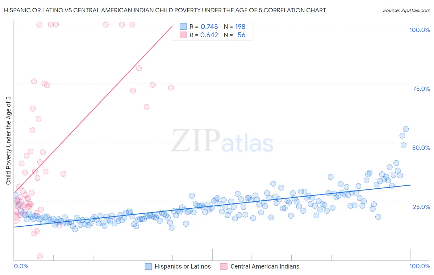 Hispanic or Latino vs Central American Indian Child Poverty Under the Age of 5
