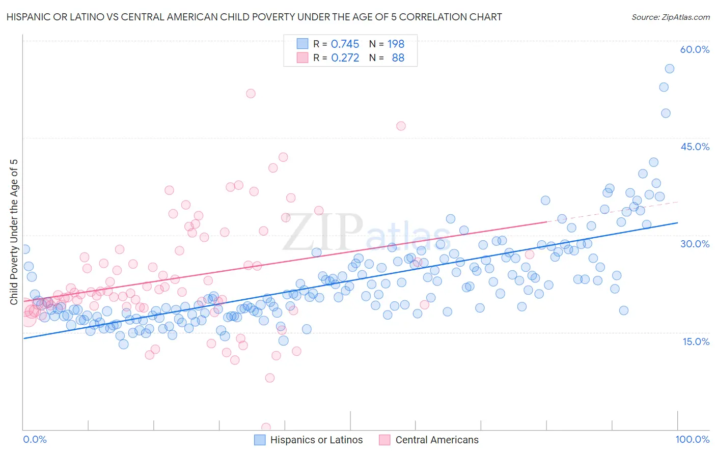 Hispanic or Latino vs Central American Child Poverty Under the Age of 5