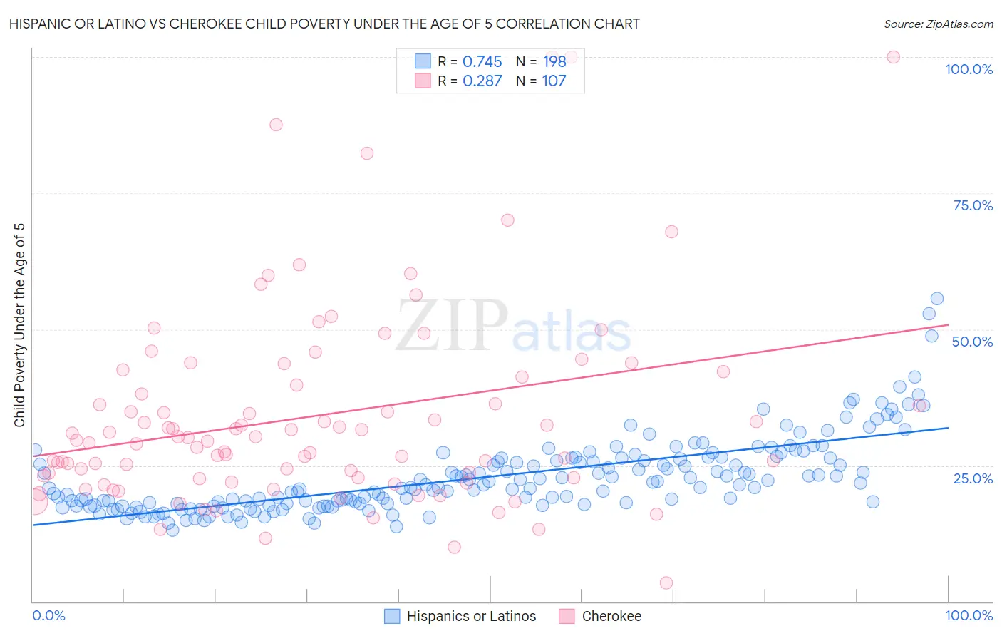 Hispanic or Latino vs Cherokee Child Poverty Under the Age of 5