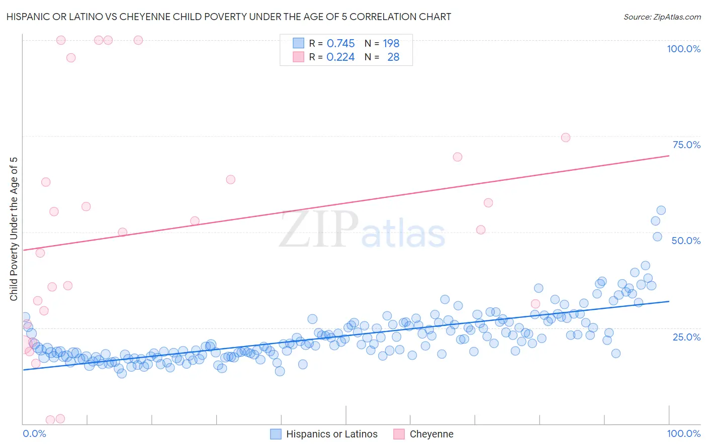 Hispanic or Latino vs Cheyenne Child Poverty Under the Age of 5