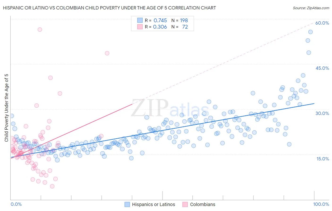 Hispanic or Latino vs Colombian Child Poverty Under the Age of 5