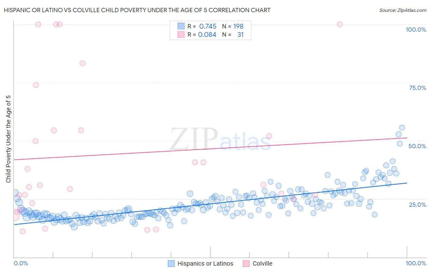 Hispanic or Latino vs Colville Child Poverty Under the Age of 5