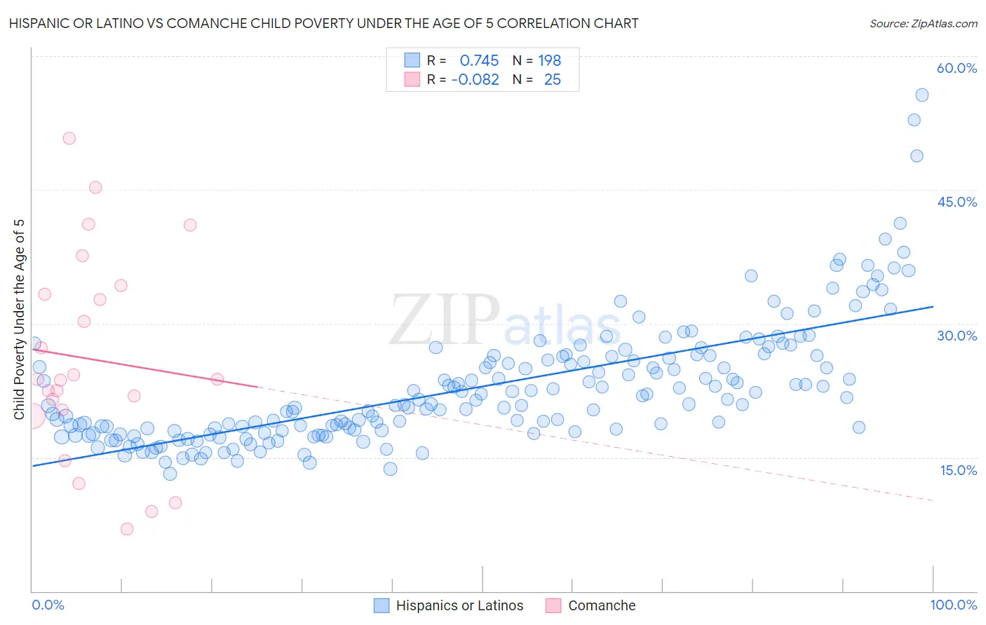 Hispanic or Latino vs Comanche Child Poverty Under the Age of 5