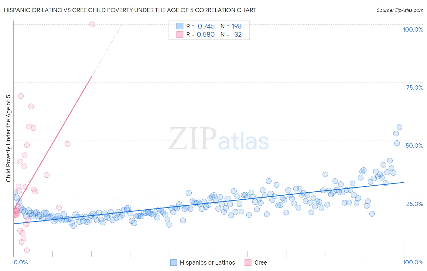 Hispanic or Latino vs Cree Child Poverty Under the Age of 5