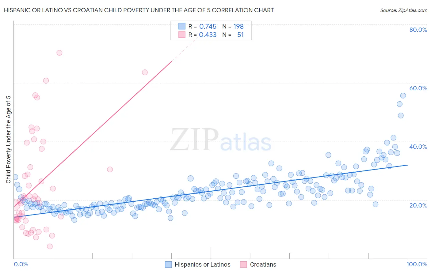 Hispanic or Latino vs Croatian Child Poverty Under the Age of 5