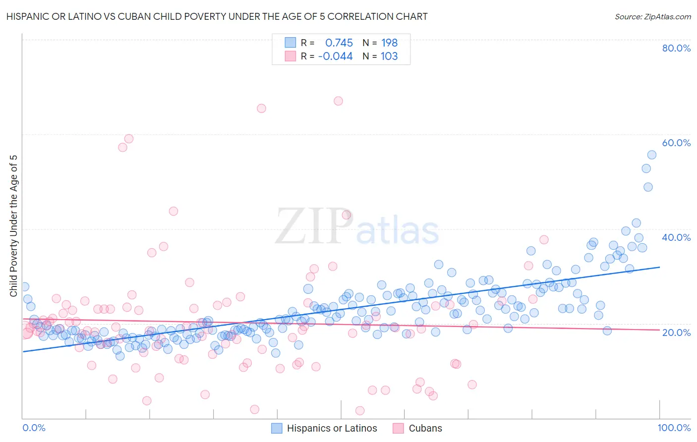 Hispanic or Latino vs Cuban Child Poverty Under the Age of 5
